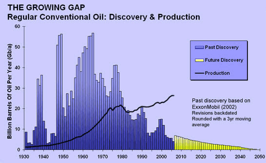 PEAK OIL GRAPHS (ASPO) | Boblahblog